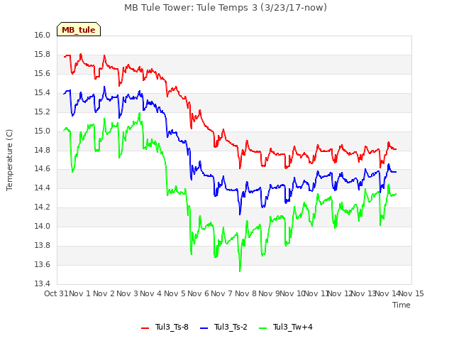 plot of MB Tule Tower: Tule Temps 3 (3/23/17-now)