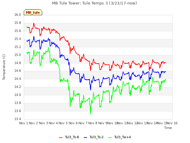 plot of MB Tule Tower: Tule Temps 3 (3/23/17-now)