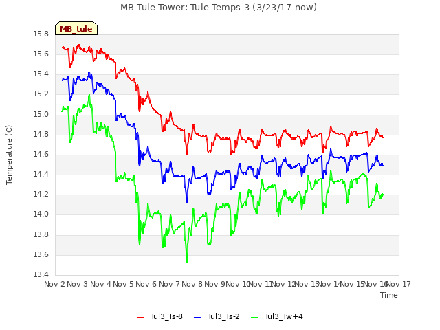 plot of MB Tule Tower: Tule Temps 3 (3/23/17-now)