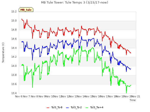 plot of MB Tule Tower: Tule Temps 3 (3/23/17-now)