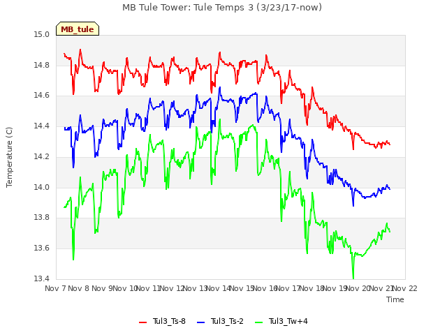 plot of MB Tule Tower: Tule Temps 3 (3/23/17-now)