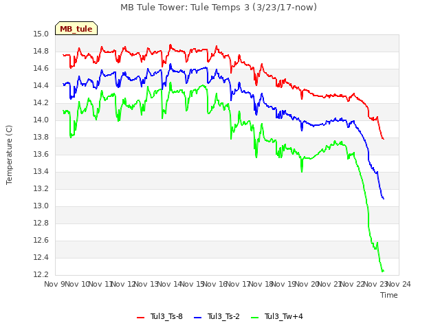 plot of MB Tule Tower: Tule Temps 3 (3/23/17-now)