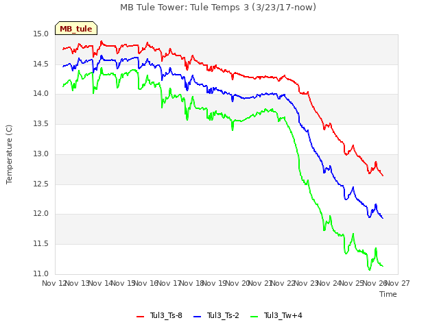 plot of MB Tule Tower: Tule Temps 3 (3/23/17-now)