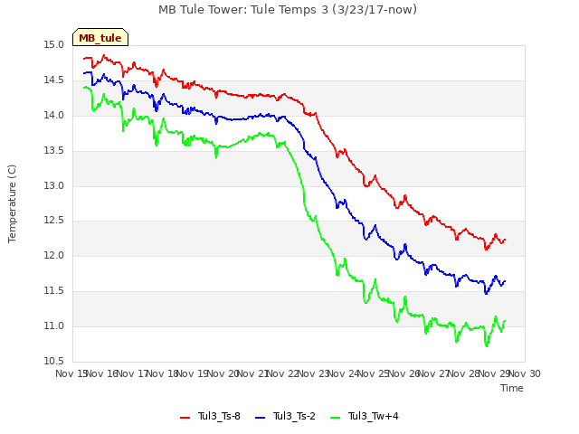 plot of MB Tule Tower: Tule Temps 3 (3/23/17-now)