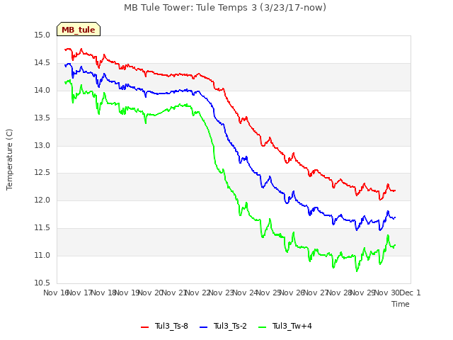 plot of MB Tule Tower: Tule Temps 3 (3/23/17-now)