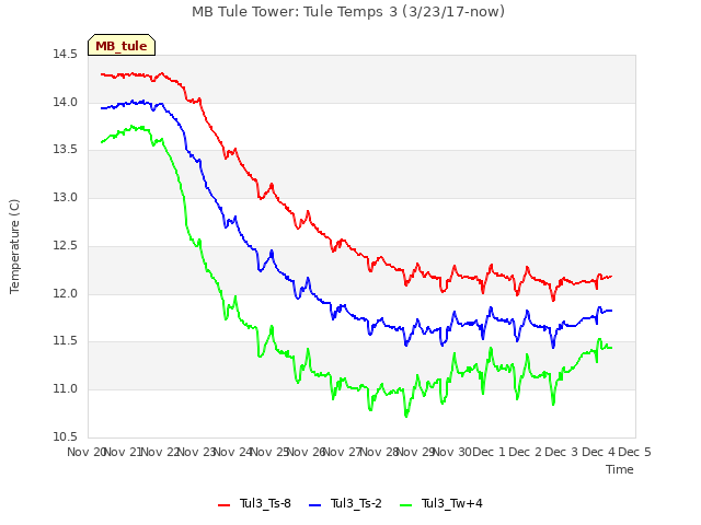 plot of MB Tule Tower: Tule Temps 3 (3/23/17-now)