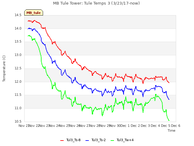 plot of MB Tule Tower: Tule Temps 3 (3/23/17-now)