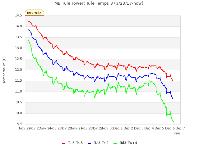 plot of MB Tule Tower: Tule Temps 3 (3/23/17-now)