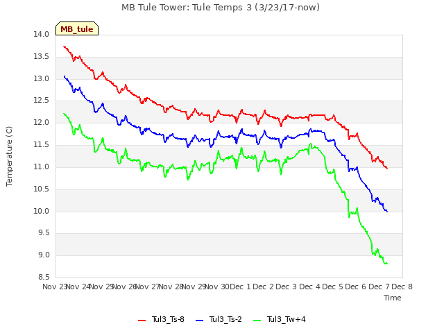 plot of MB Tule Tower: Tule Temps 3 (3/23/17-now)