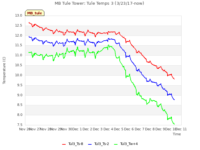 plot of MB Tule Tower: Tule Temps 3 (3/23/17-now)