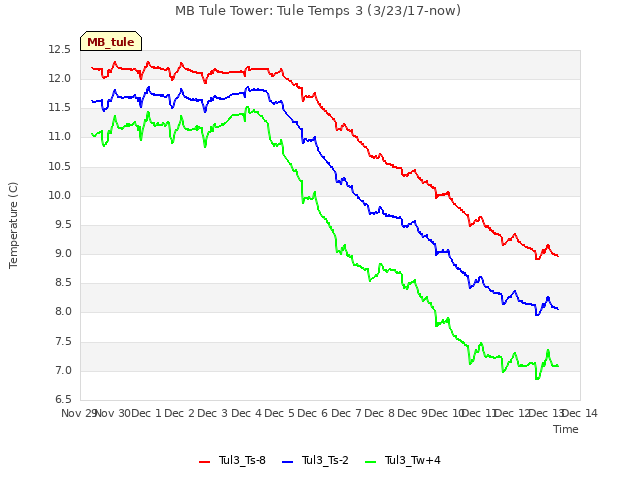 plot of MB Tule Tower: Tule Temps 3 (3/23/17-now)