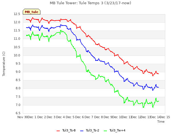 plot of MB Tule Tower: Tule Temps 3 (3/23/17-now)