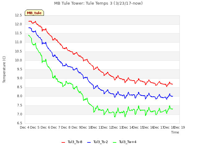 plot of MB Tule Tower: Tule Temps 3 (3/23/17-now)