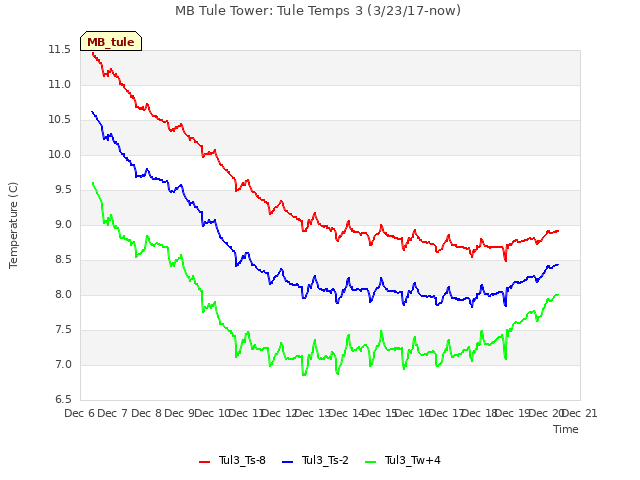 plot of MB Tule Tower: Tule Temps 3 (3/23/17-now)