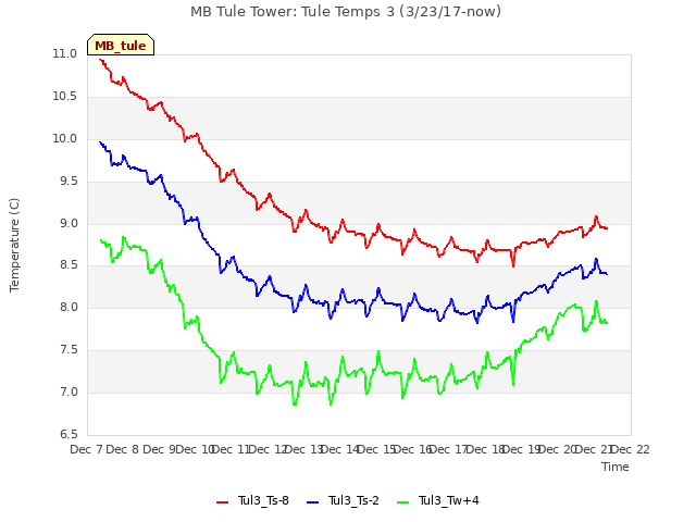 plot of MB Tule Tower: Tule Temps 3 (3/23/17-now)