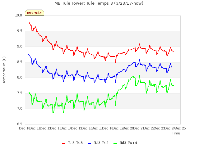 plot of MB Tule Tower: Tule Temps 3 (3/23/17-now)