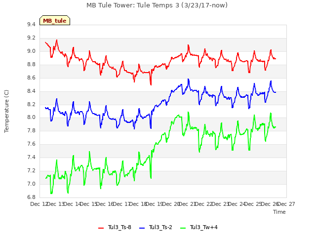 plot of MB Tule Tower: Tule Temps 3 (3/23/17-now)