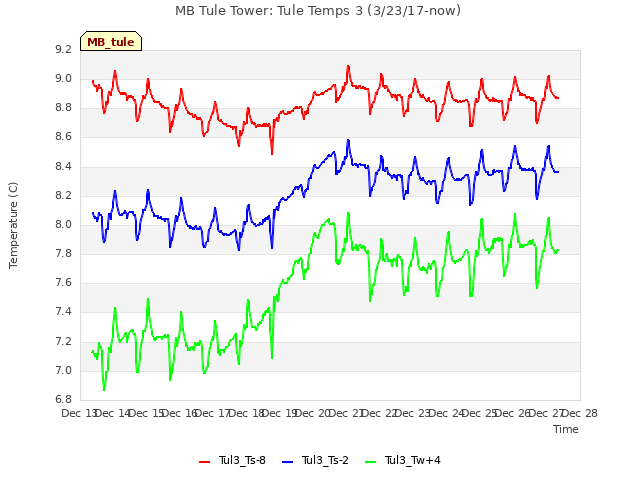 plot of MB Tule Tower: Tule Temps 3 (3/23/17-now)