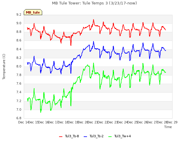 plot of MB Tule Tower: Tule Temps 3 (3/23/17-now)