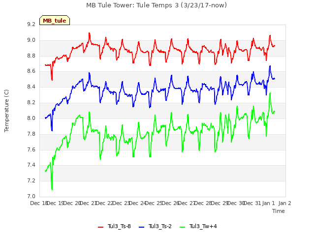 plot of MB Tule Tower: Tule Temps 3 (3/23/17-now)