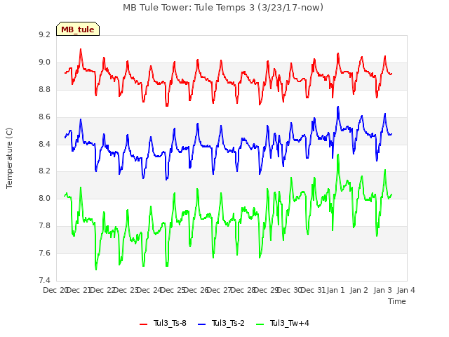 plot of MB Tule Tower: Tule Temps 3 (3/23/17-now)