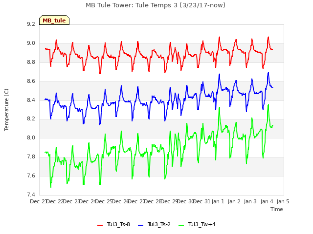 plot of MB Tule Tower: Tule Temps 3 (3/23/17-now)