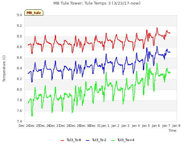 plot of MB Tule Tower: Tule Temps 3 (3/23/17-now)