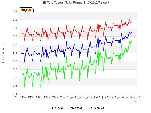 plot of MB Tule Tower: Tule Temps 3 (3/23/17-now)