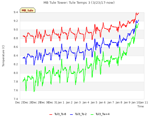 plot of MB Tule Tower: Tule Temps 3 (3/23/17-now)