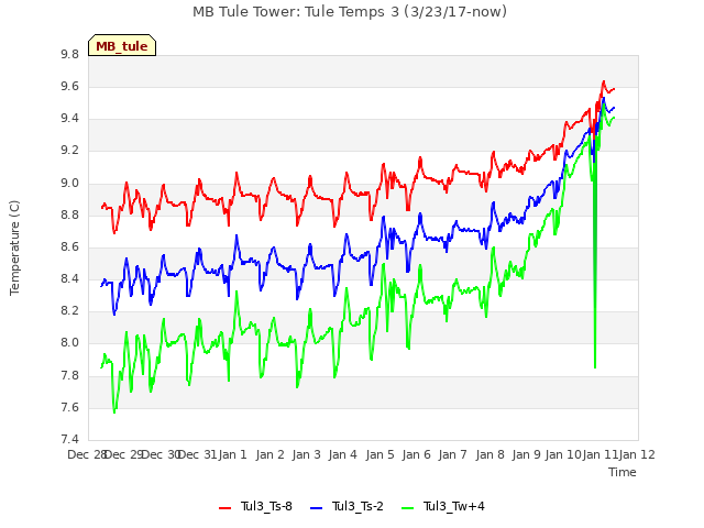 plot of MB Tule Tower: Tule Temps 3 (3/23/17-now)