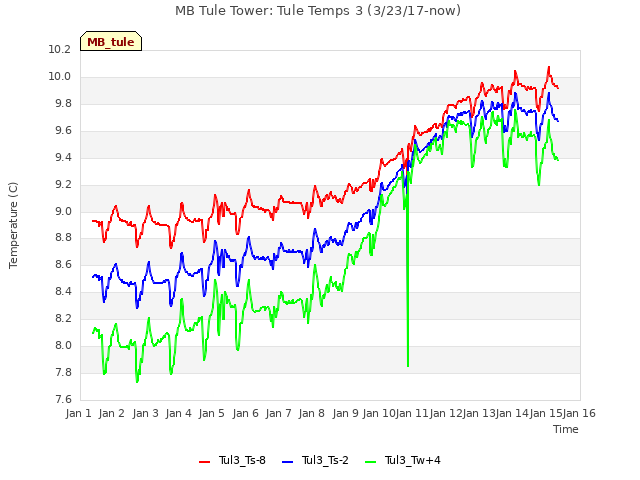 plot of MB Tule Tower: Tule Temps 3 (3/23/17-now)