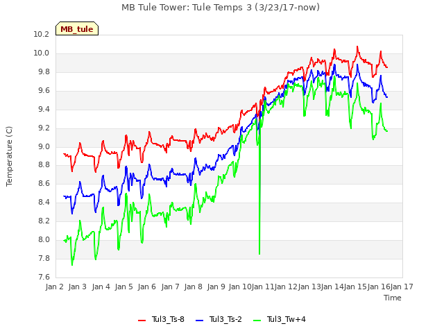 plot of MB Tule Tower: Tule Temps 3 (3/23/17-now)