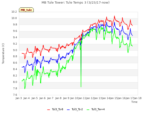 plot of MB Tule Tower: Tule Temps 3 (3/23/17-now)