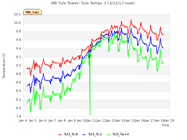 plot of MB Tule Tower: Tule Temps 3 (3/23/17-now)