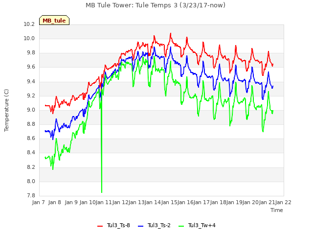 plot of MB Tule Tower: Tule Temps 3 (3/23/17-now)