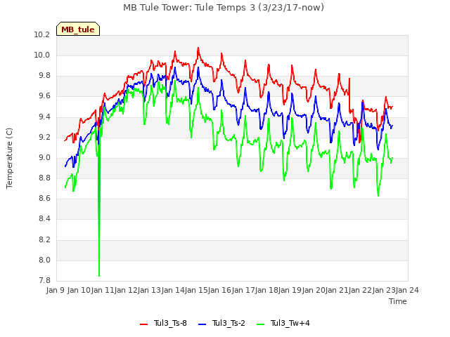 plot of MB Tule Tower: Tule Temps 3 (3/23/17-now)