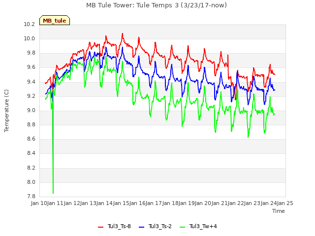 plot of MB Tule Tower: Tule Temps 3 (3/23/17-now)