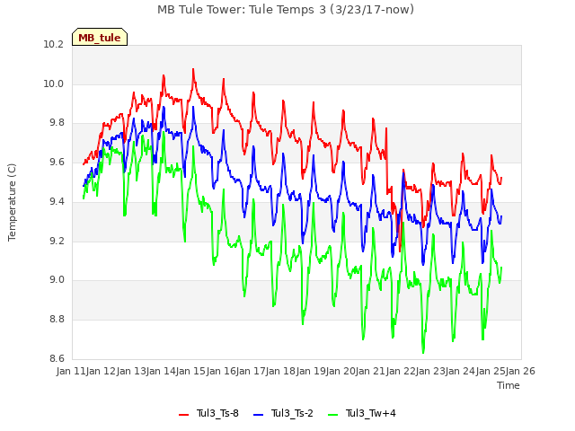 plot of MB Tule Tower: Tule Temps 3 (3/23/17-now)