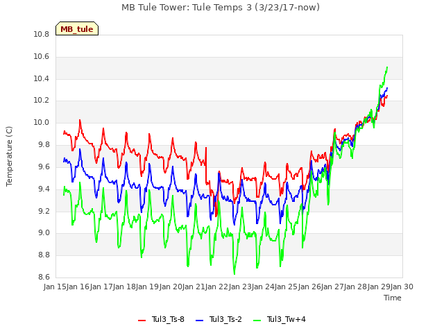 plot of MB Tule Tower: Tule Temps 3 (3/23/17-now)