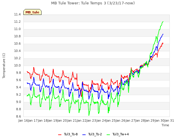 plot of MB Tule Tower: Tule Temps 3 (3/23/17-now)