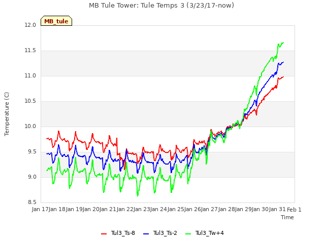 plot of MB Tule Tower: Tule Temps 3 (3/23/17-now)