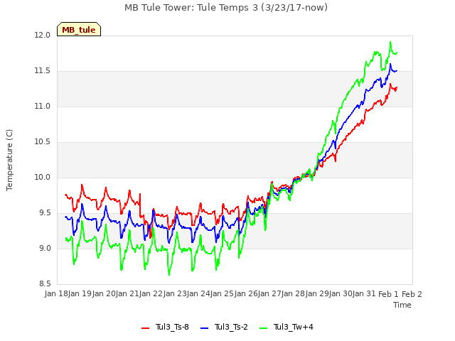 plot of MB Tule Tower: Tule Temps 3 (3/23/17-now)