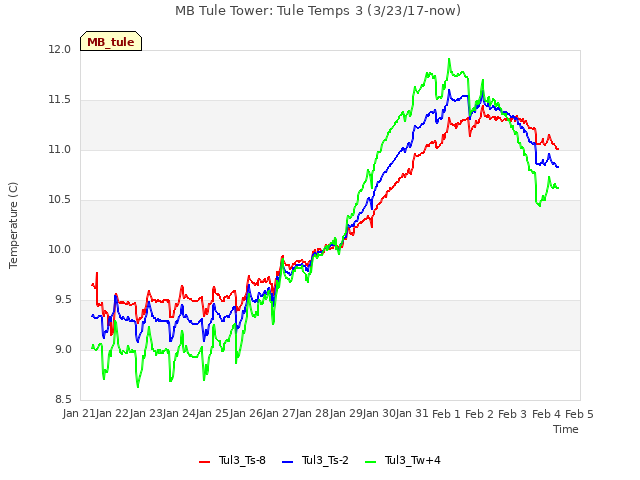 plot of MB Tule Tower: Tule Temps 3 (3/23/17-now)