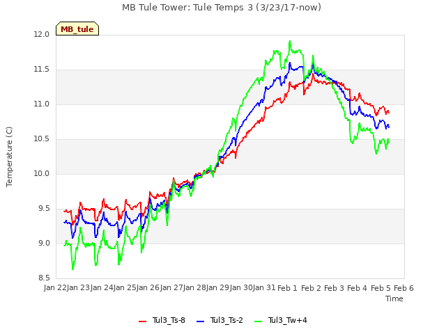 plot of MB Tule Tower: Tule Temps 3 (3/23/17-now)