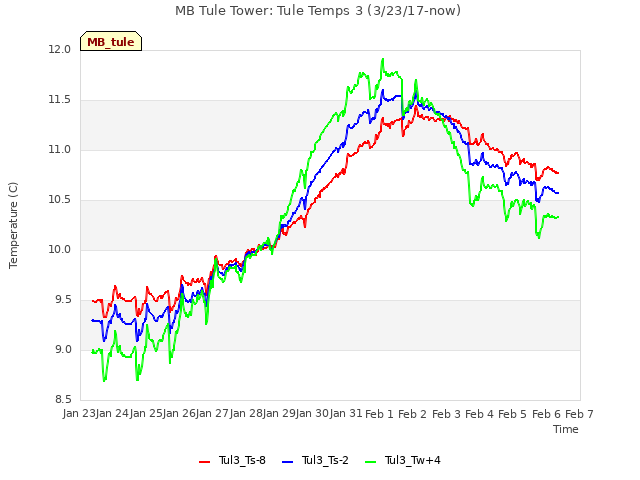 plot of MB Tule Tower: Tule Temps 3 (3/23/17-now)