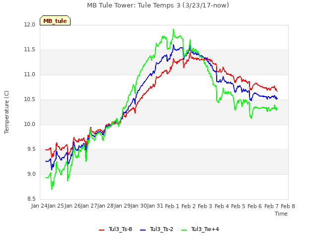 plot of MB Tule Tower: Tule Temps 3 (3/23/17-now)