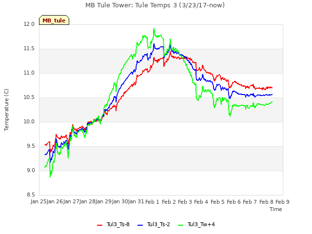 plot of MB Tule Tower: Tule Temps 3 (3/23/17-now)