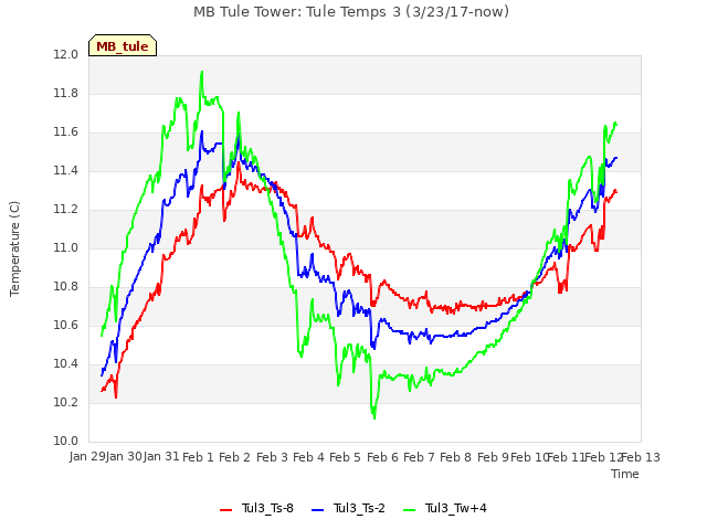 plot of MB Tule Tower: Tule Temps 3 (3/23/17-now)