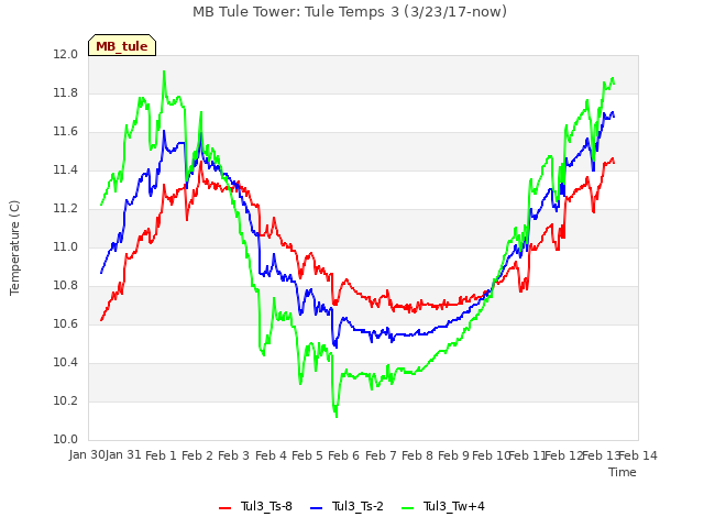plot of MB Tule Tower: Tule Temps 3 (3/23/17-now)