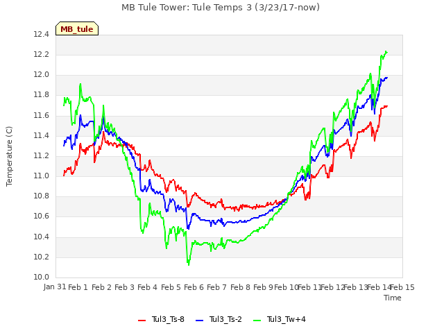 plot of MB Tule Tower: Tule Temps 3 (3/23/17-now)